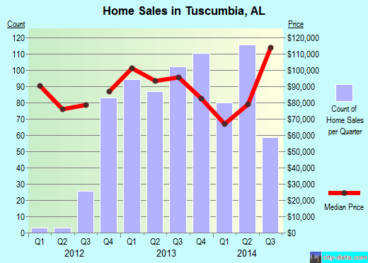 Tuscumbia,AL real estate house value index trend