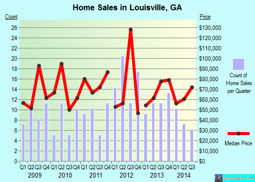 Louisville,GA real estate house value index trend