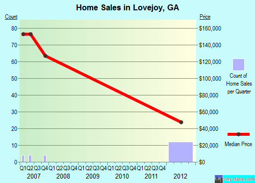 Lovejoy,GA real estate house value index trend
