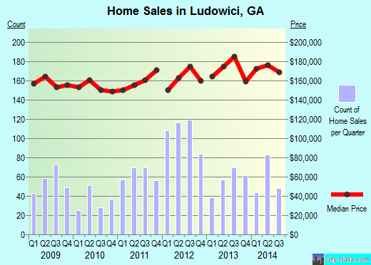 Ludowici,GA real estate house value index trend