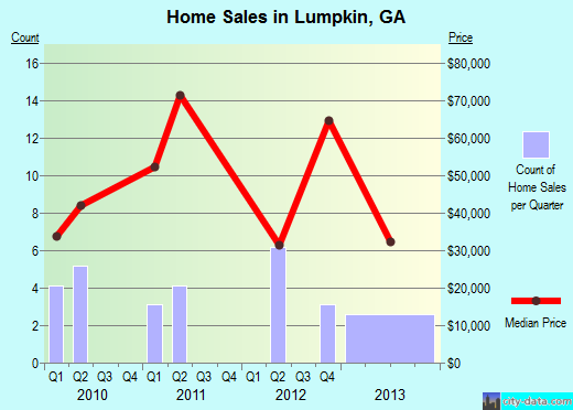Lumpkin,GA real estate house value index trend
