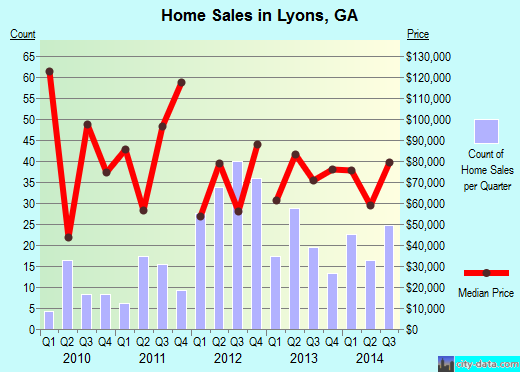 Lyons,GA real estate house value index trend