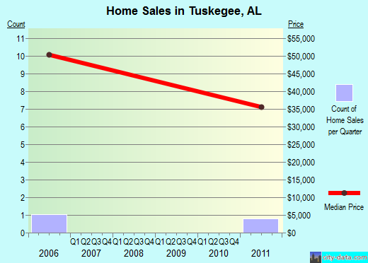 Tuskegee,AL index of house prices