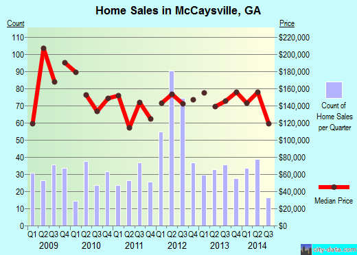 McCaysville,GA real estate house value index trend