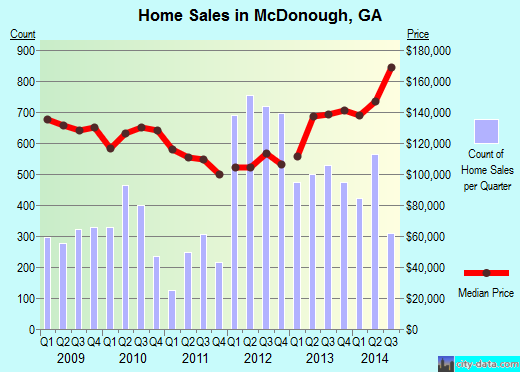 McDonough,GA real estate house value index trend