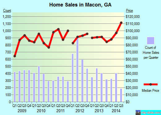 Macon,GA real estate house value index trend