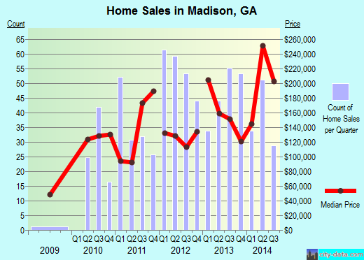 Madison,GA real estate house value index trend
