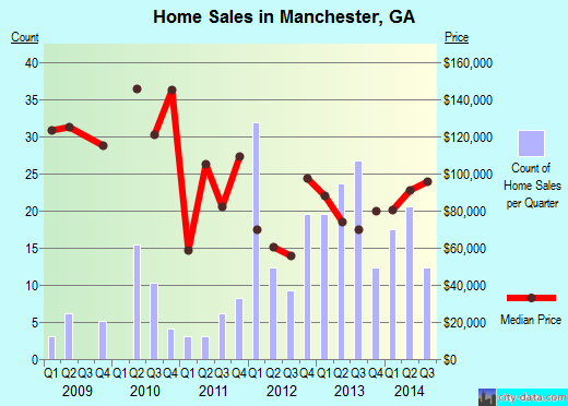 Manchester,GA real estate house value index trend