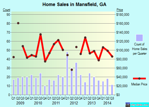 Mansfield,GA real estate house value index trend