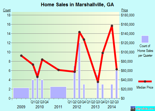 Marshallville,GA real estate house value index trend