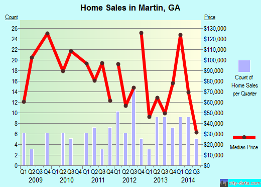Martin,GA real estate house value index trend