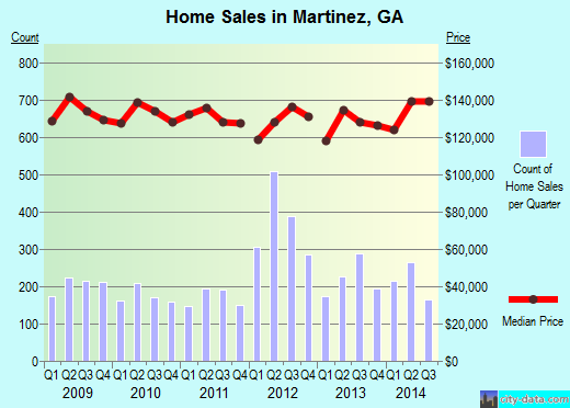 Martinez,GA real estate house value index trend