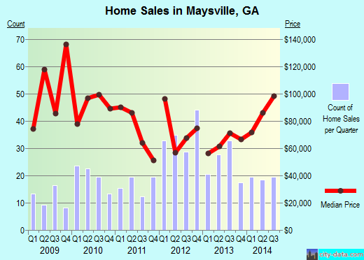 Maysville,GA real estate house value index trend