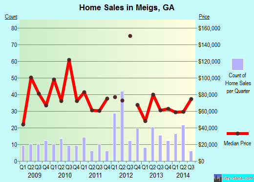 Meigs,GA real estate house value index trend