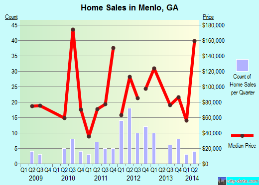 Menlo,GA real estate house value index trend
