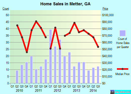 Metter,GA real estate house value index trend
