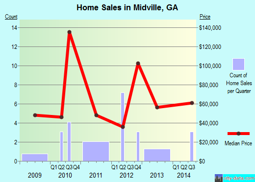Midville,GA real estate house value index trend