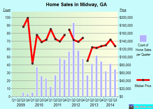 Midway,GA real estate house value index trend