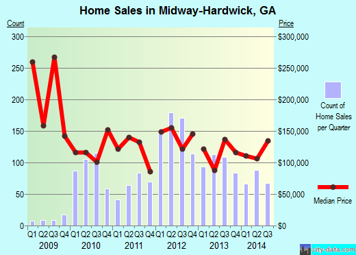 Midway-Hardwick,GA real estate house value index trend