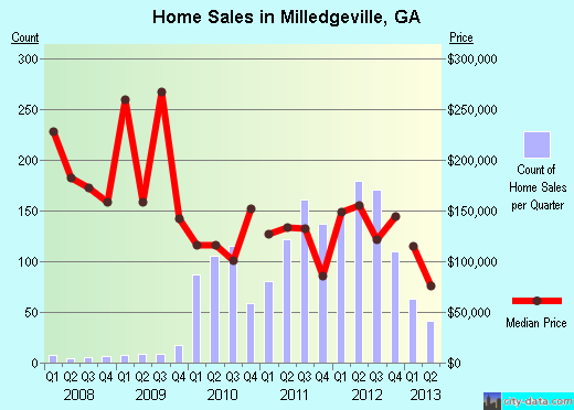 Milledgeville,GA real estate house value index trend