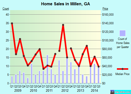 Millen,GA index of house prices