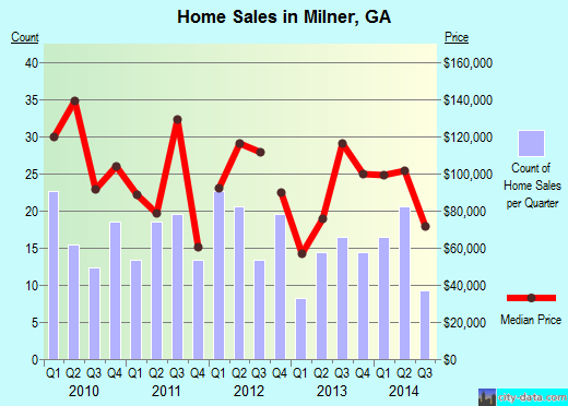 Milner,GA real estate house value index trend