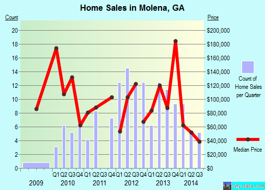 Molena,GA real estate house value index trend