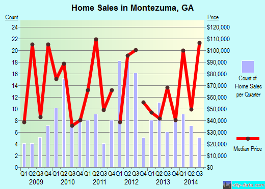 Montezuma,GA real estate house value index trend
