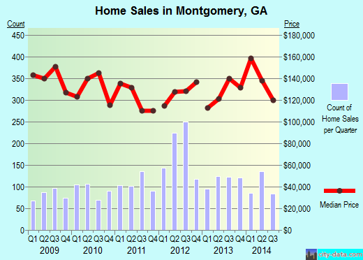 Montgomery,GA real estate house value index trend
