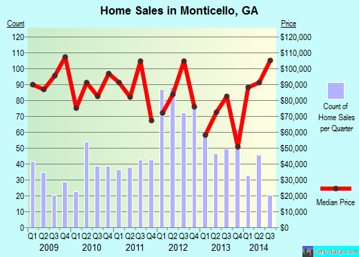 Monticello,GA real estate house value index trend