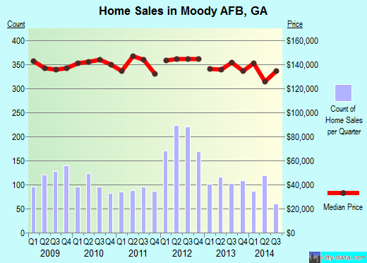 Moody AFB,GA real estate house value index trend