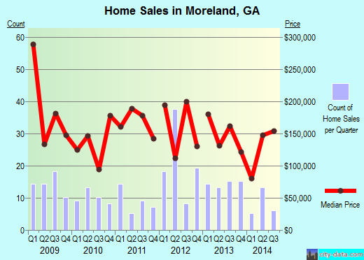 Moreland,GA real estate house value index trend