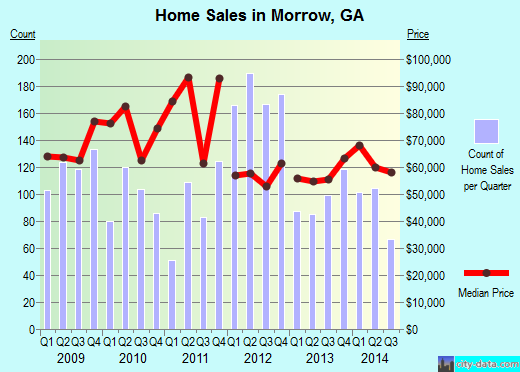 Morrow,GA real estate house value index trend