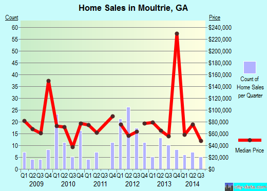 Moultrie,GA real estate house value index trend
