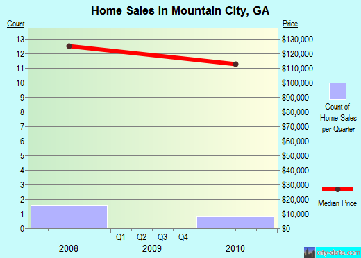 Mountain City,GA real estate house value index trend