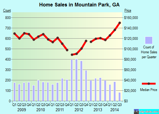 Mountain Park,GA index of house prices