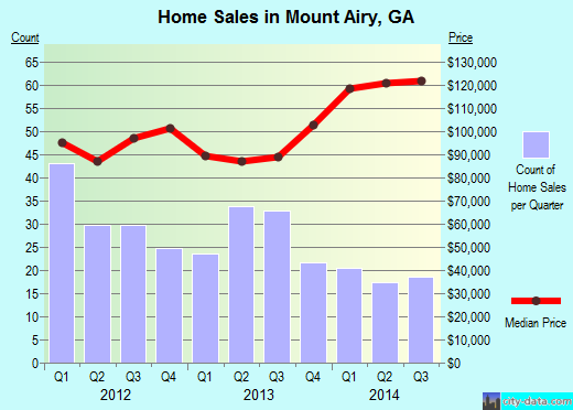 Mount Airy,GA real estate house value index trend
