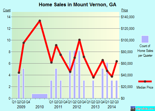 Mount Vernon,GA real estate house value index trend