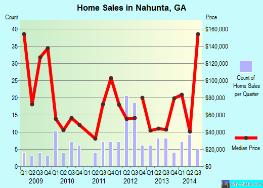 Nahunta,GA real estate house value index trend