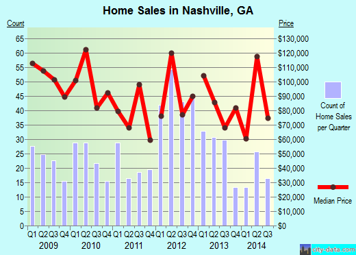 Nashville,GA real estate house value index trend