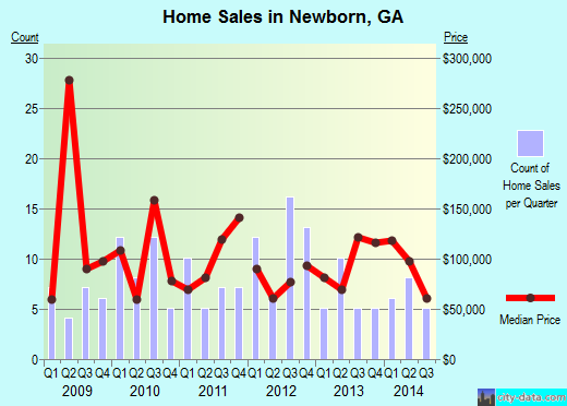 Newborn,GA index of house prices