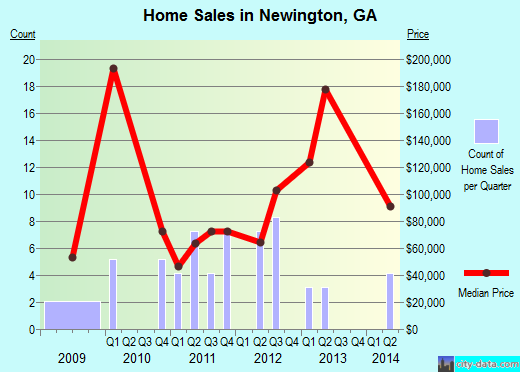 Newington,GA real estate house value index trend