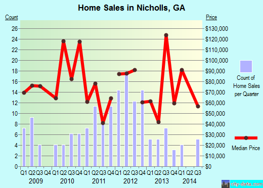 Nicholls,GA real estate house value index trend