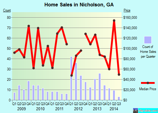 Nicholson,GA real estate house value index trend
