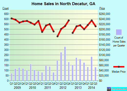 North Decatur,GA index of house prices