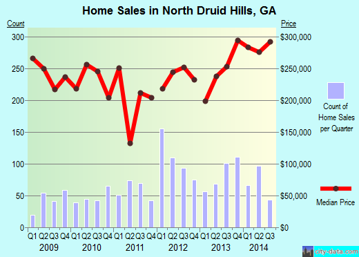 North Druid Hills,GA real estate house value index trend