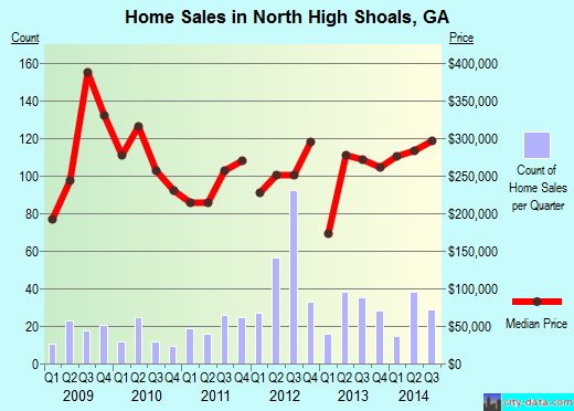 North High Shoals,GA real estate house value index trend