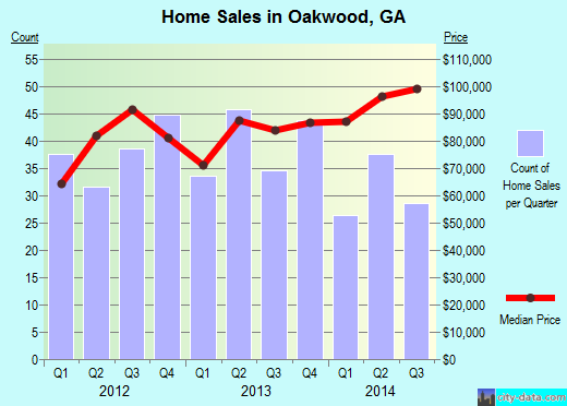 Oakwood,GA index of house prices