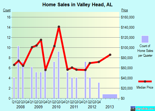 Valley Head,AL real estate house value index trend