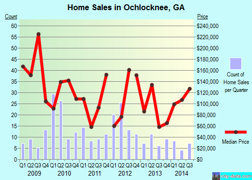 Ochlocknee,GA real estate house value index trend
